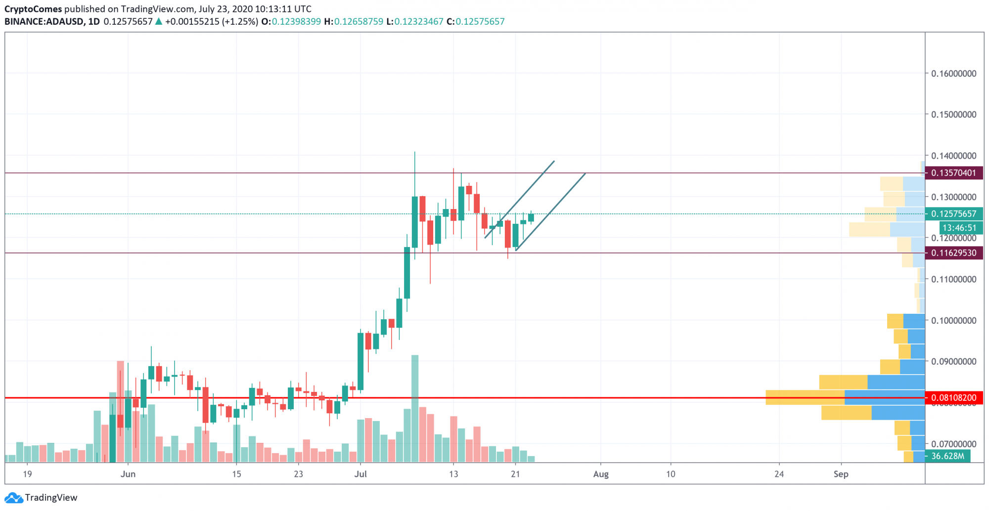 ADA, EOS, LINK Price Analysis—Can Bulls Fix at Local Height Levels?